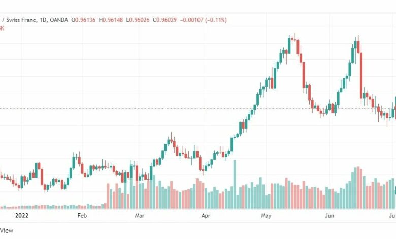 تحليل الدولار فرنك-USD-CHF-5-7-2022