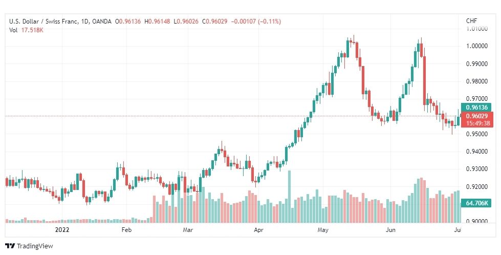 تحليل الدولار فرنك-USD-CHF-5-7-2022