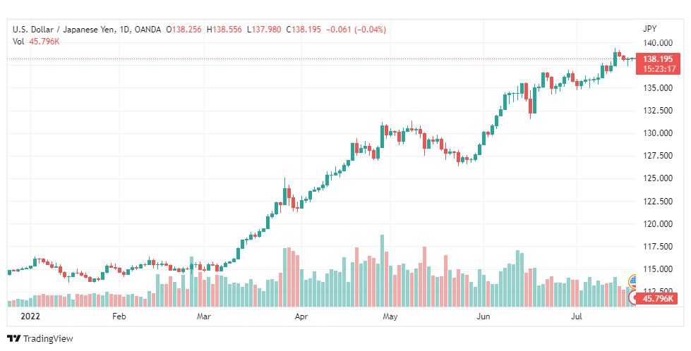 تحليل الدولار ين-USD-JPY-21-7-2022