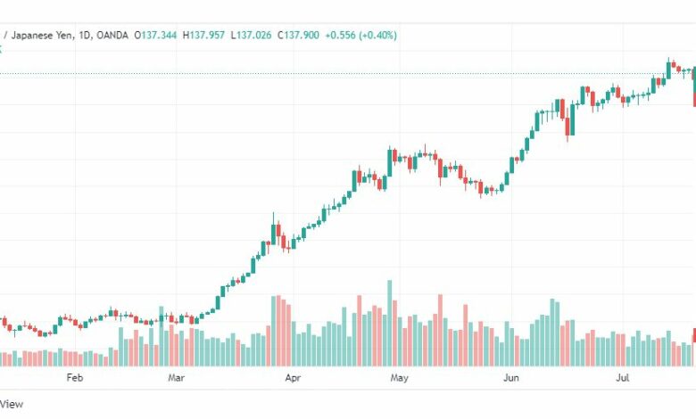 تحليل الدولار ين-USD-JPY-22-7-2022