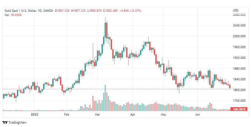 تحليل الذهب-XAUUSD-GOLD-1-7-2022