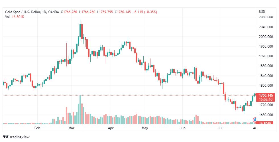 تحليل الذهب-XAUUSD-GOLD-1-8-2022