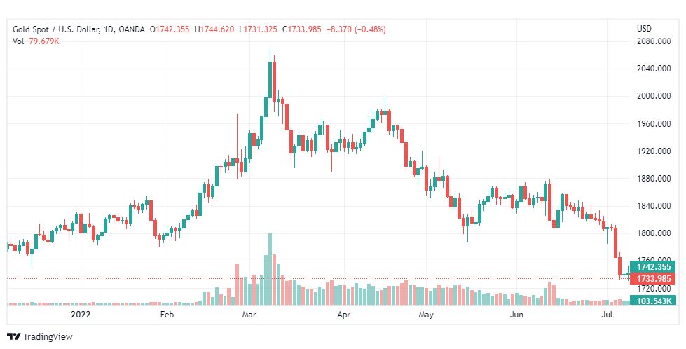 تحليل الذهب-XAUUSD-GOLD-12-7-2022