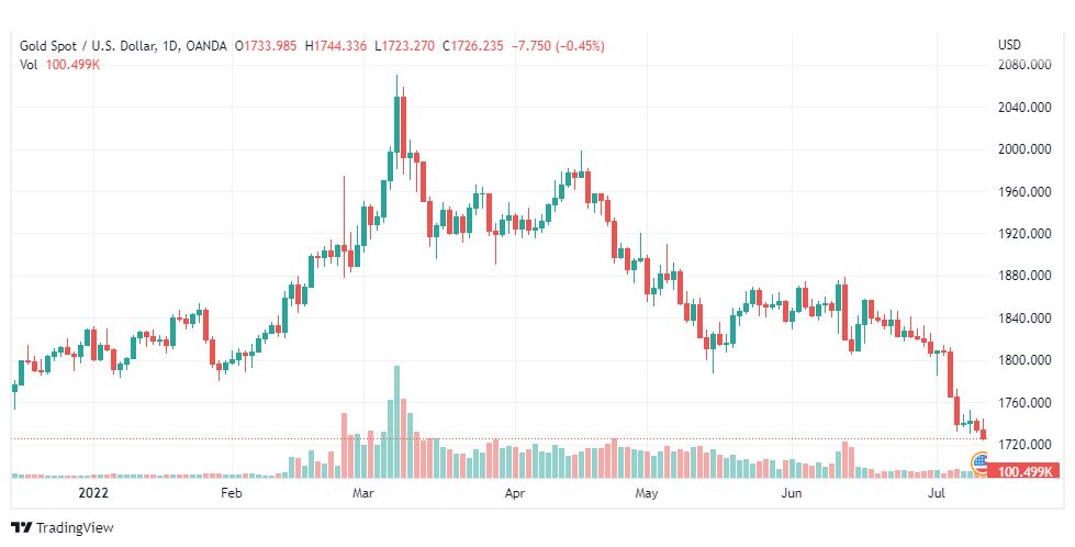 تحليل الذهب-XAUUSD-GOLD-13-7-2022