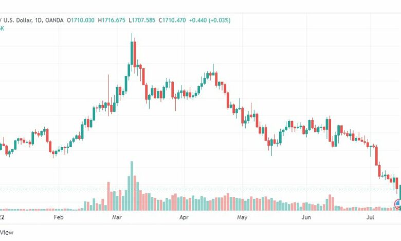 تحليل الذهب-XAUUSD-GOLD-15-7-2022