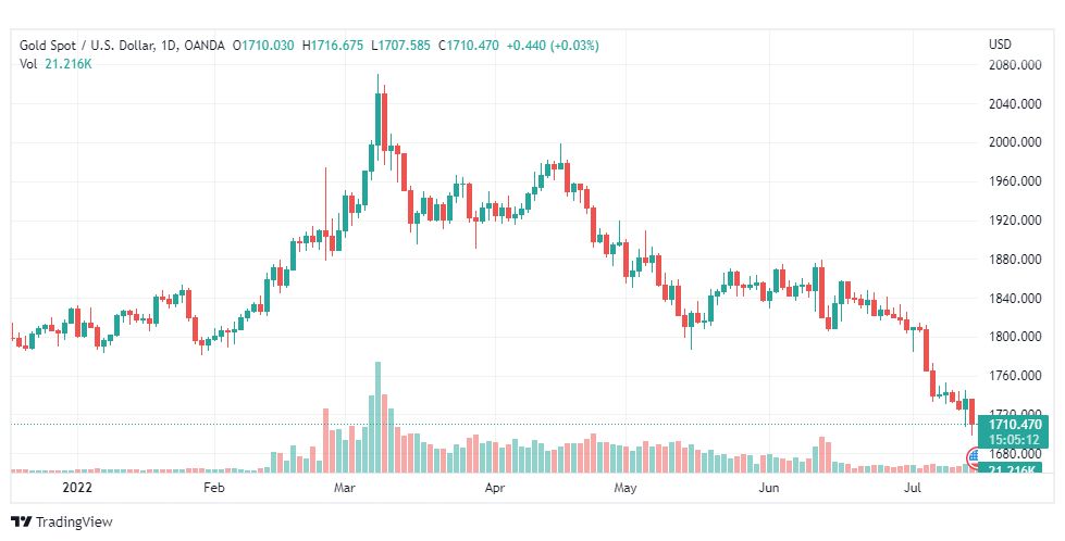 تحليل الذهب-XAUUSD-GOLD-15-7-2022
