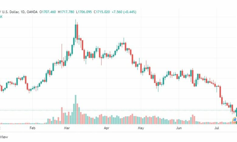 تحليل الذهب-XAUUSD-GOLD-18-7-2022