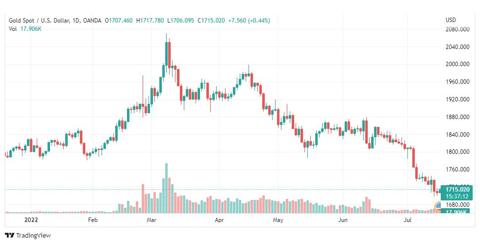 تحليل الذهب-XAUUSD-GOLD-18-7-2022