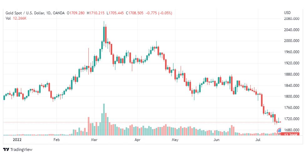 تحليل الذهب-XAUUSD-GOLD-19-7-2022