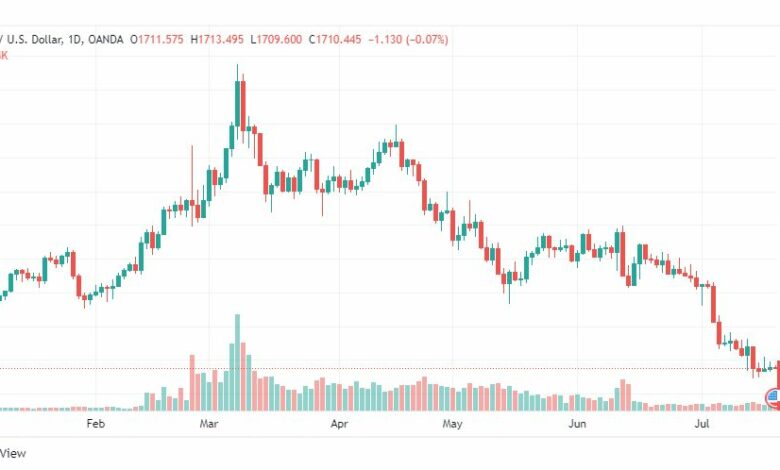 تحليل الذهب-XAUUSD-GOLD-20-7-2022