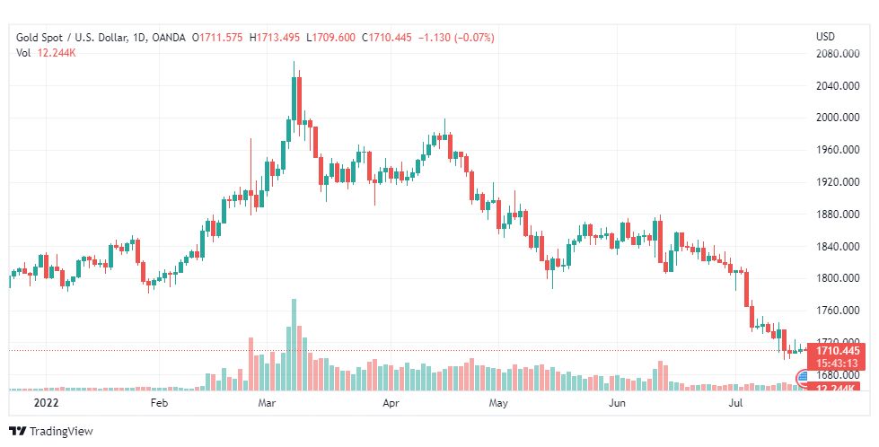 تحليل الذهب-XAUUSD-GOLD-20-7-2022