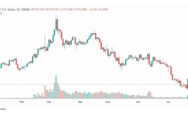 تحليل الذهب-XAUUSD-GOLD-22-7-2022