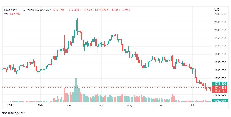 تحليل الذهب-XAUUSD-GOLD-22-7-2022
