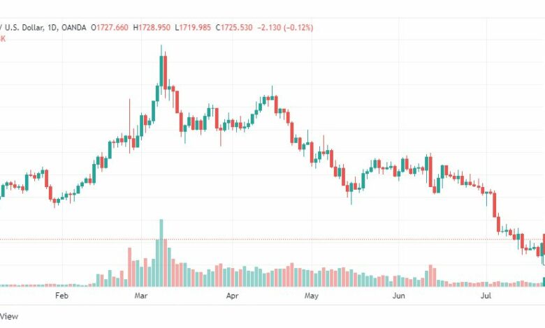 تحليل الذهب-XAUUSD-GOLD-25-7-2022