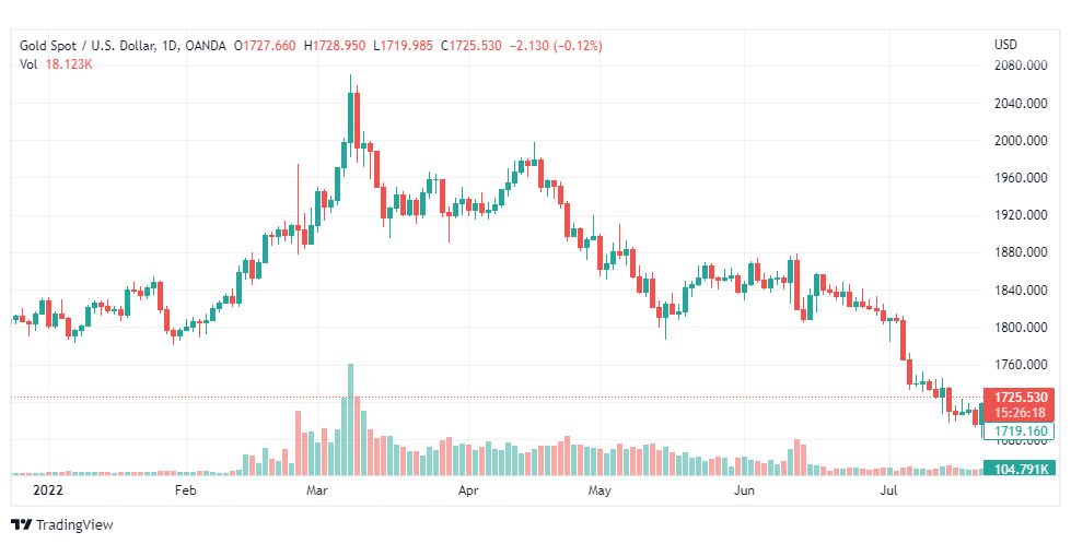 تحليل الذهب-XAUUSD-GOLD-25-7-2022
