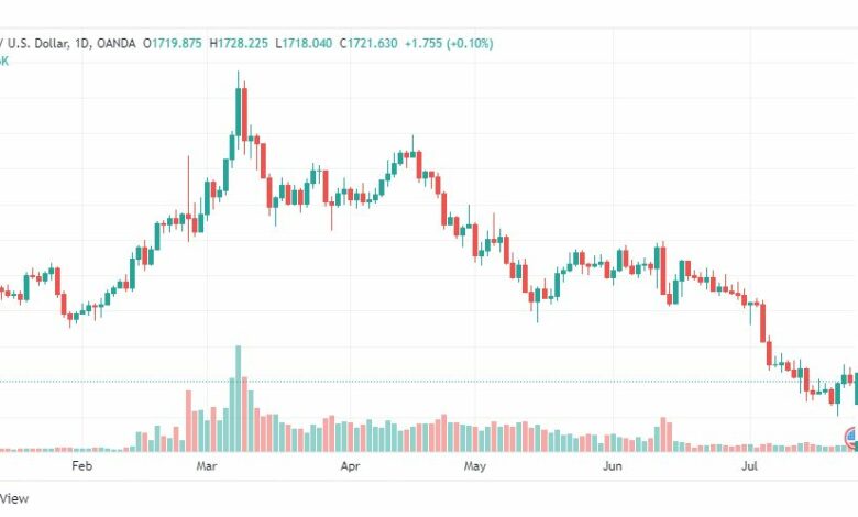 تحليل الذهب-XAUUSD-GOLD-26-7-2022