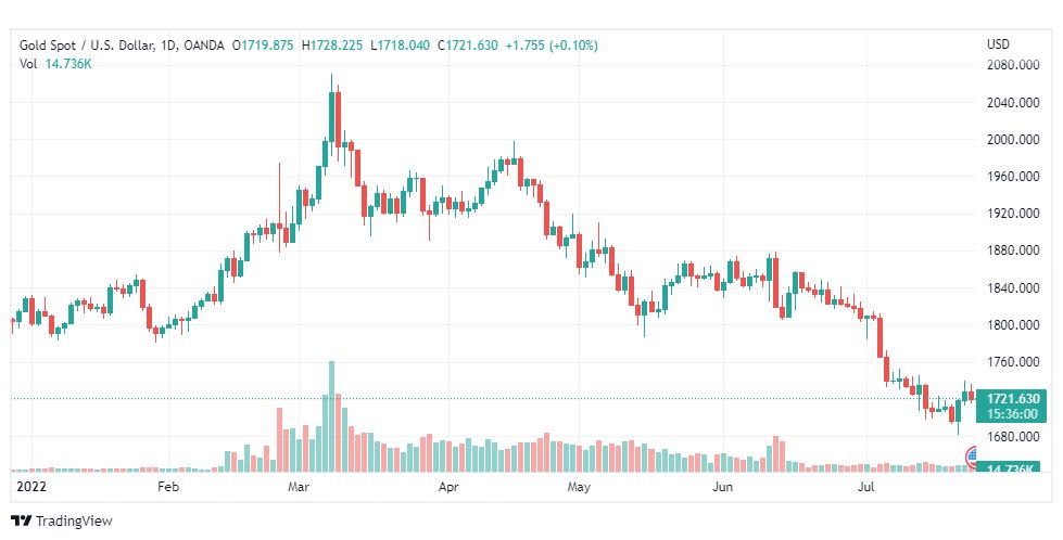 تحليل الذهب-XAUUSD-GOLD-26-7-2022