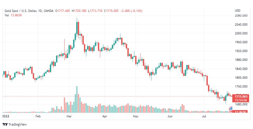 تحليل الذهب-XAUUSD-GOLD-27-7-2022