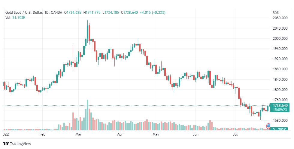 تحليل الذهب-XAUUSD-GOLD-28-7-2022