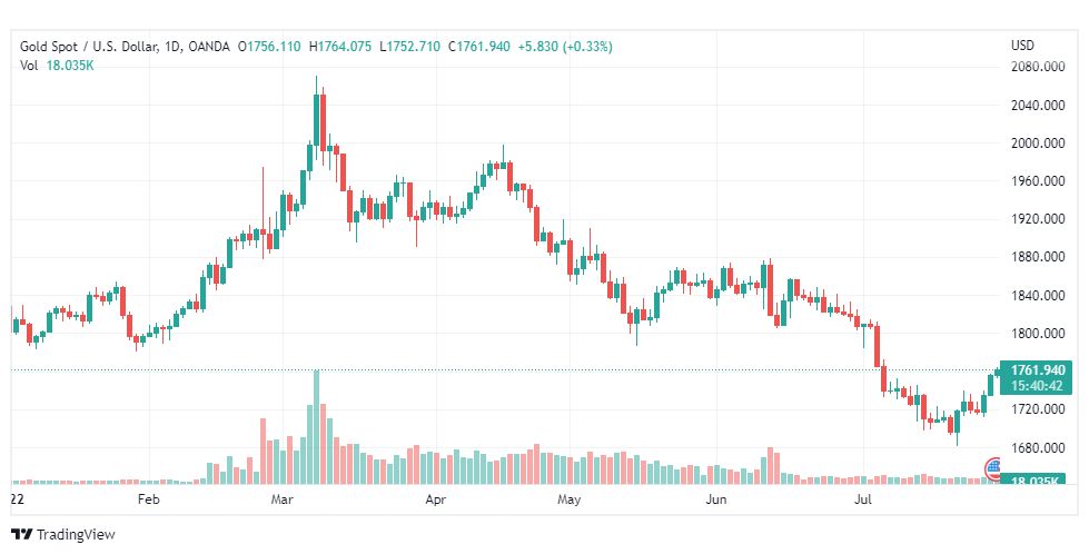 تحليل الذهب-XAUUSD-GOLD-29-7-2022