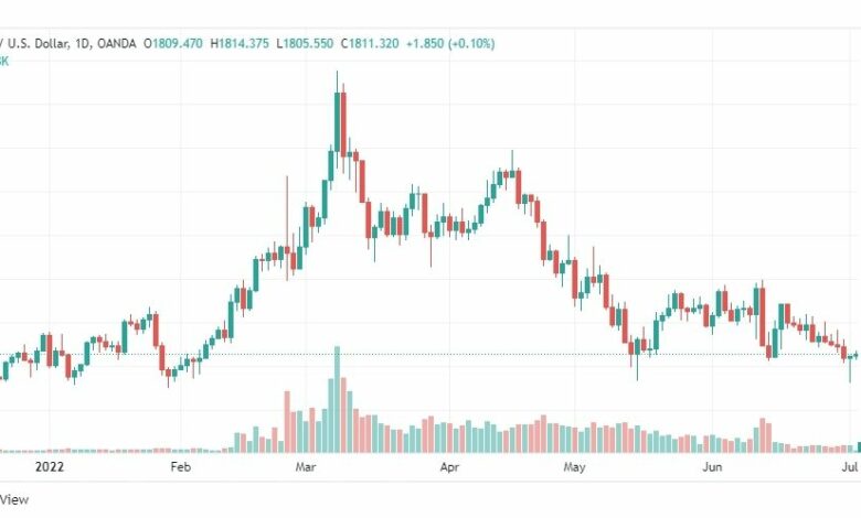 تحليل الذهب-XAUUSD-GOLD-4-7-2022