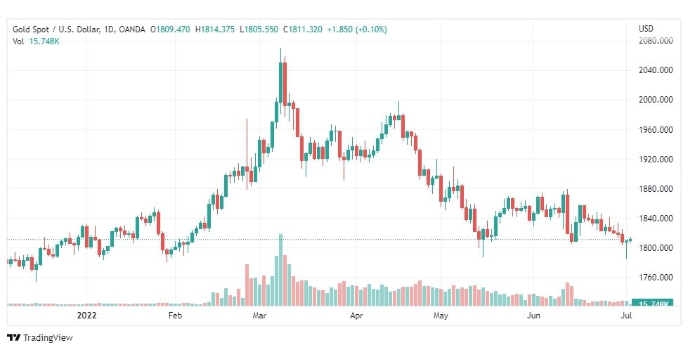 تحليل الذهب-XAUUSD-GOLD-4-7-2022