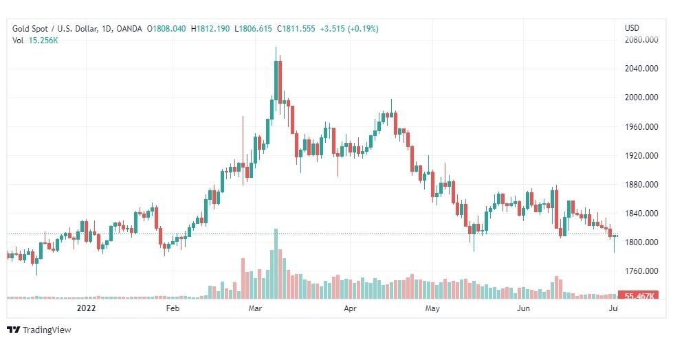 تحليل الذهب-XAUUSD-GOLD-5-7-2022