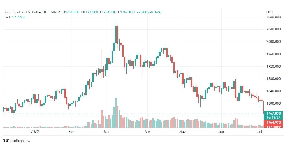 تحليل الذهب-XAUUSD-GOLD-6-7-2022
