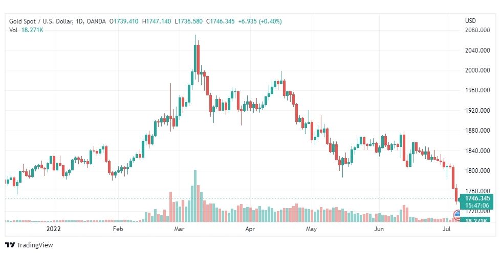 تحليل الذهب-XAUUSD-GOLD-7-7-2022