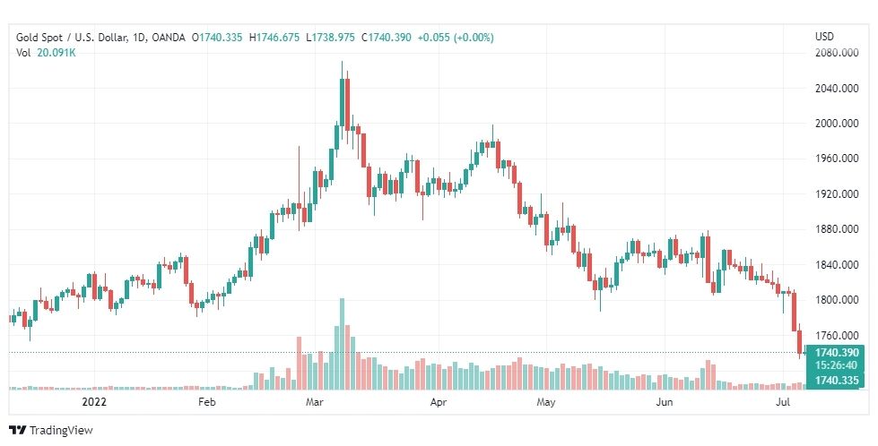 تحليل الذهب-XAUUSD-GOLD-8-7-2022