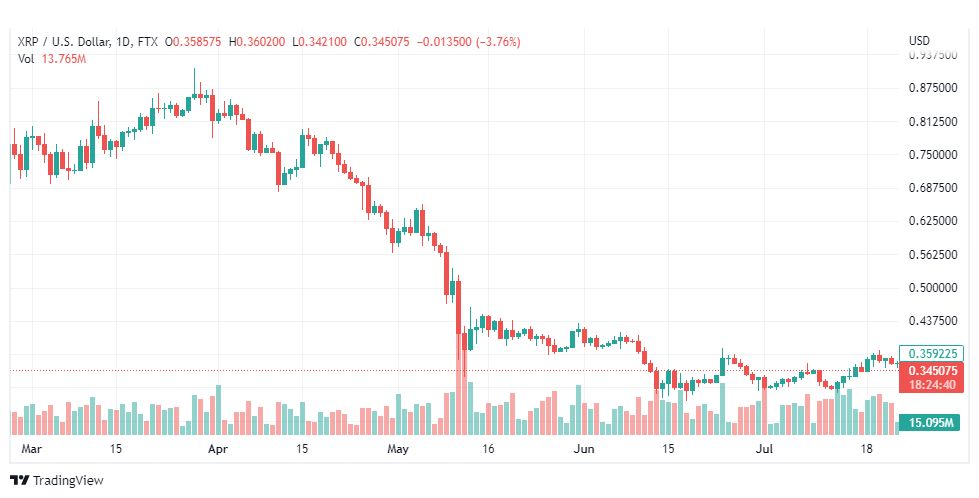 تحليل الريبل-XRP-RIPPLE-25-7-2022