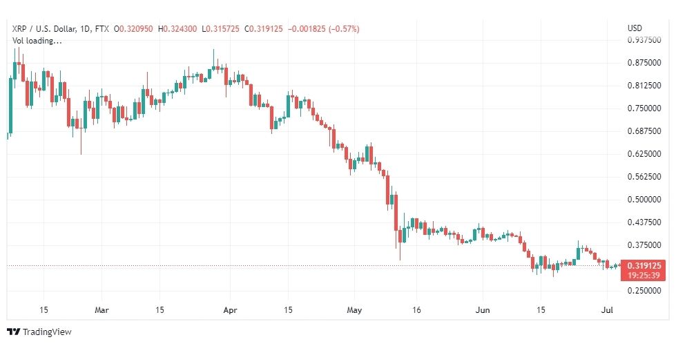 تحليل الريبل-XRP-USD-4-7-2022