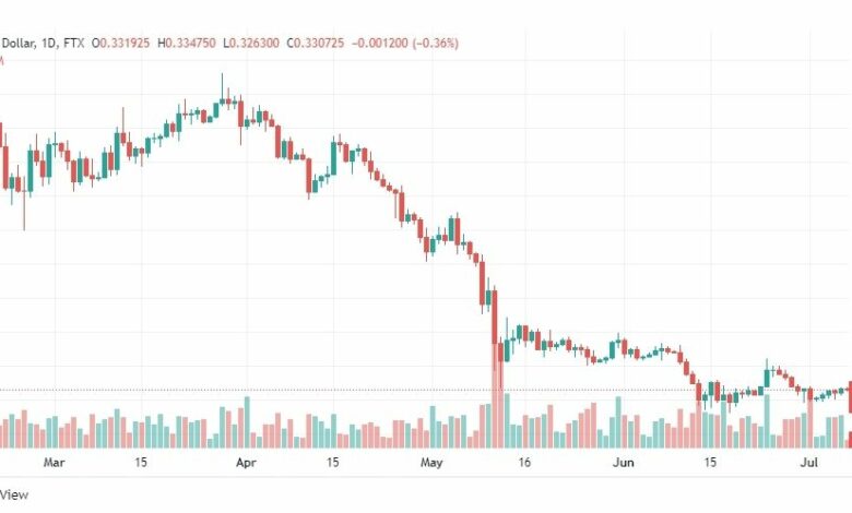 تحليل الريبل-XRP-USD-7-7-2022
