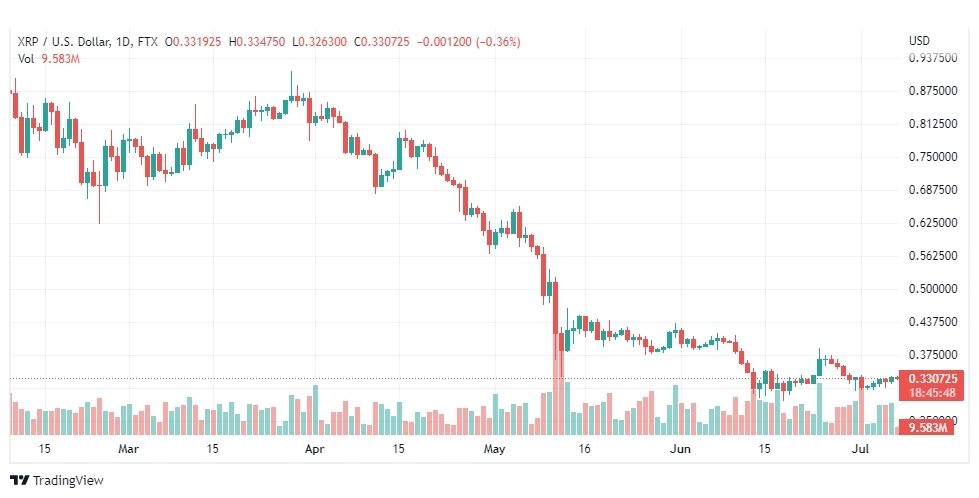 تحليل الريبل-XRP-USD-7-7-2022