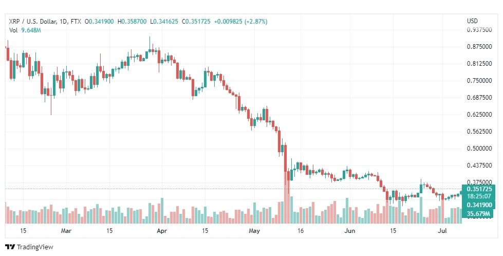 تحليل الريبل-XRP-USD-RIPPLE-8-7-2022