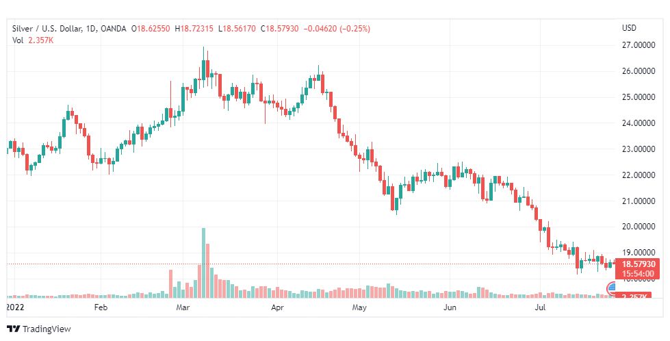 تحليل الفضة-XAG-USD-SILVER-27-7-2022