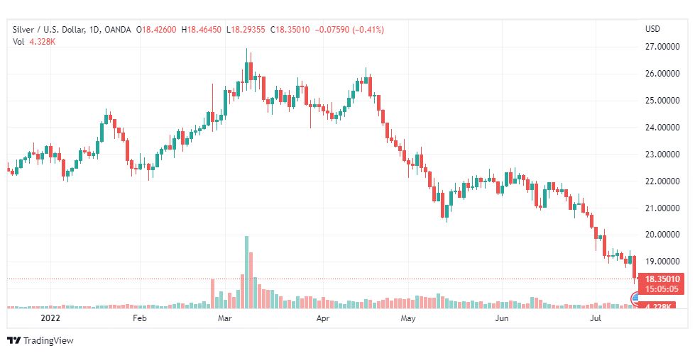 تحليل الفضة-XAGUSD-15-7-2022