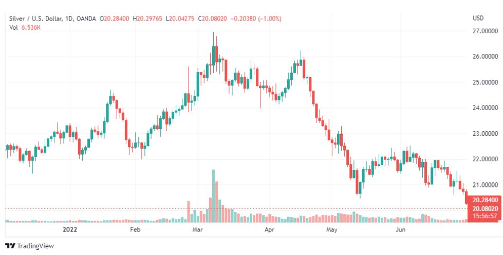 تحليل الفضة-XAGUSD-SILVER-1-7-2022