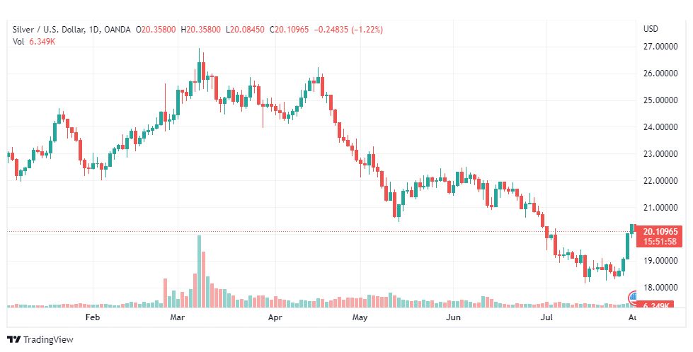 تحليل الفضة-XAGUSD-SILVER-1-8-2022