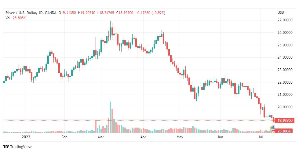 تحليل الفضة-XAGUSD-SILVER-13-7-2022