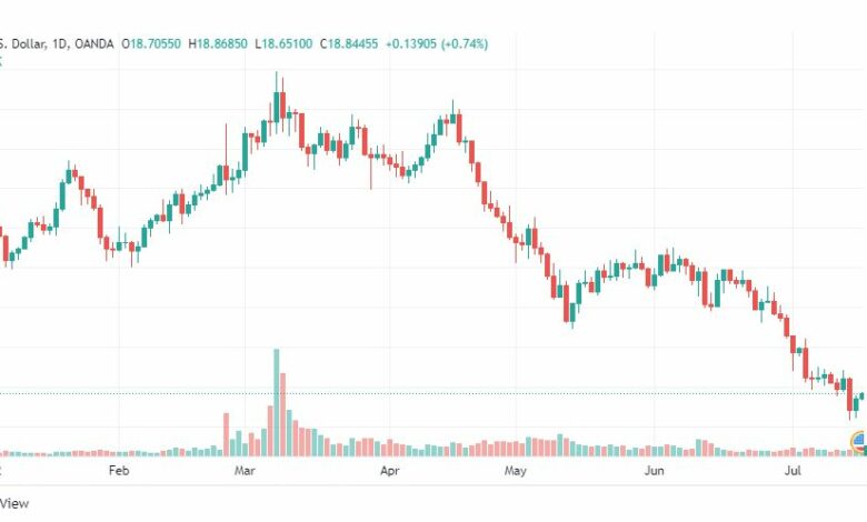تحليل الفضة-XAGUSD-SILVER-18-7-2022