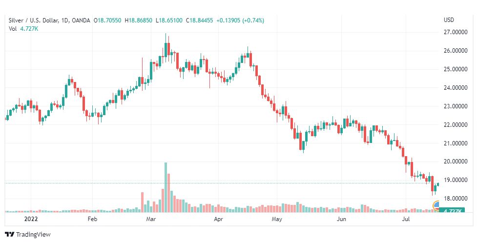 تحليل الفضة-XAGUSD-SILVER-18-7-2022