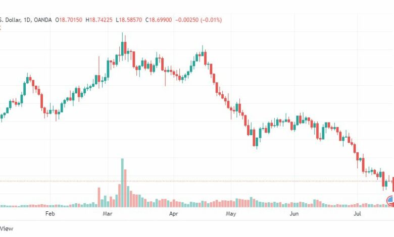تحليل الفضة-XAGUSD-SILVER-19-7-2022