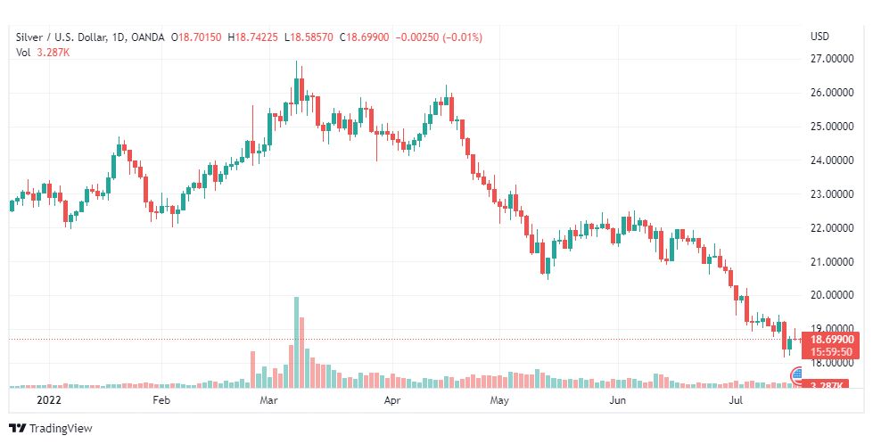 تحليل الفضة-XAGUSD-SILVER-19-7-2022