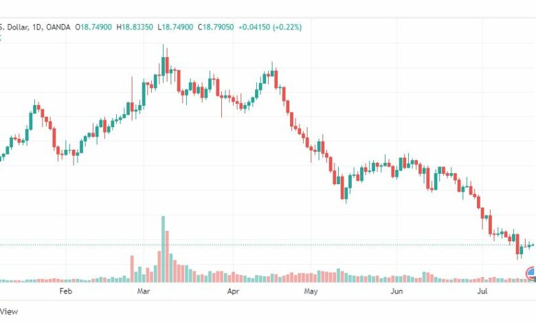 تحليل الفضة-XAGUSD-SILVER-20-7-2022