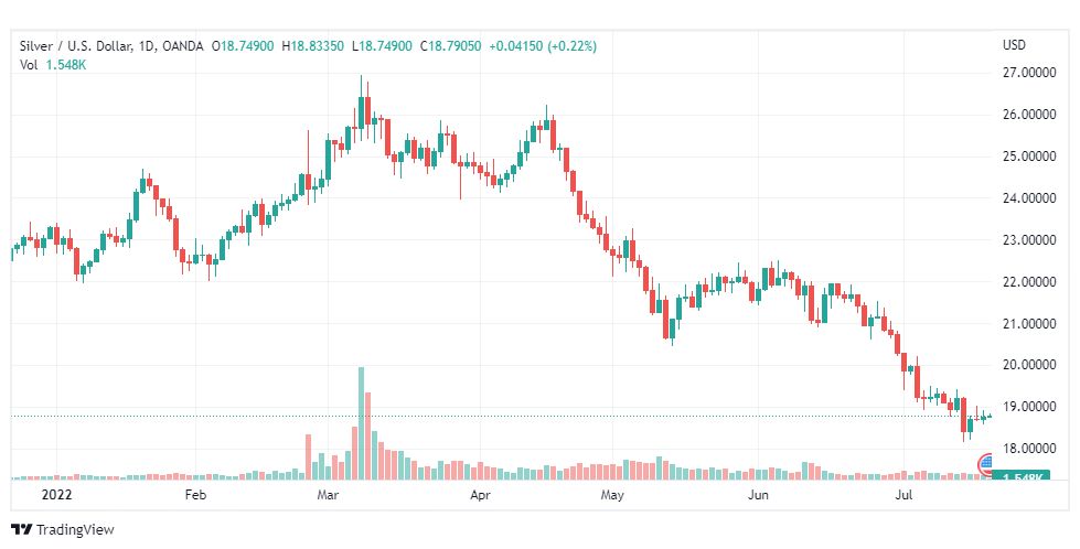 تحليل الفضة-XAGUSD-SILVER-20-7-2022