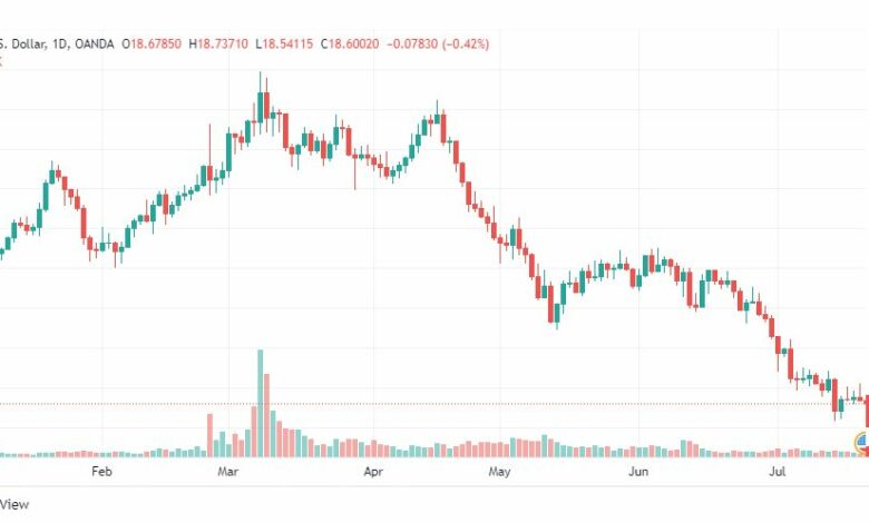 تحليل الفضة-XAGUSD-SILVER-21-7-2022