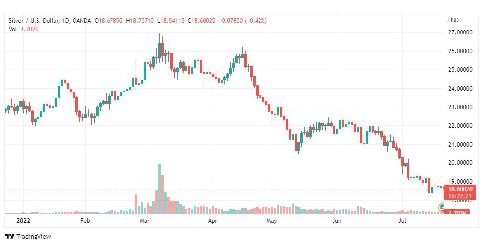 تحليل الفضة-XAGUSD-SILVER-21-7-2022