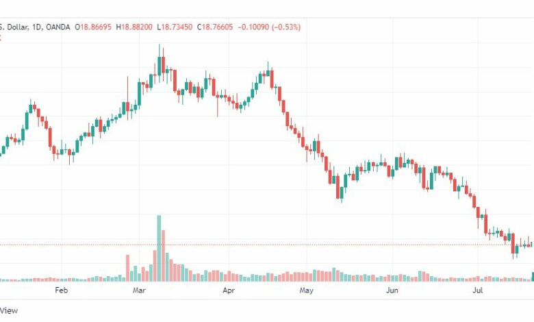 تحليل الفضة-XAGUSD-SILVER-22-7-2022