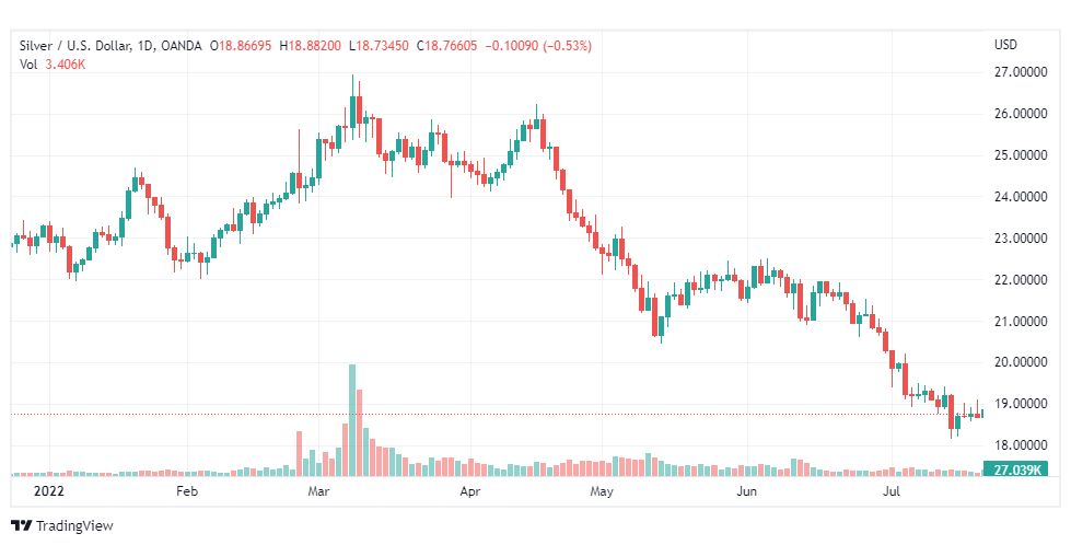تحليل الفضة-XAGUSD-SILVER-22-7-2022